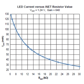 LED Current vs ISET Resistor Value Chart