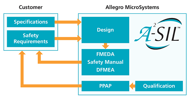 ISO26262 Customer-Allegro Interface