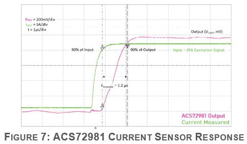 How Hardware Selection Impacts Driver Experience in EPS Systems Figure 7 xa72981 Current Sensor Response