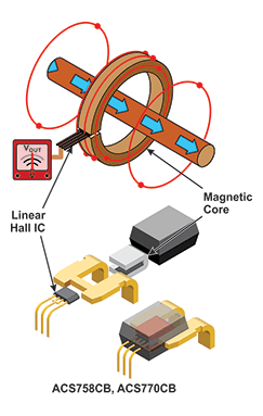 图 1：使用霍尔传感器 IC 和磁芯感测电流