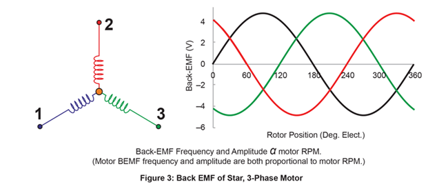反电动势频率和振幅 α 电动机 RPM。（电动机反电动势频率和振幅与电动机 RPM 成正比）。