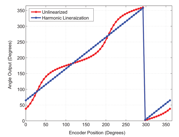 图 13：线性化前和线性化后的传感器输出。注意，此图为“零位置”编程前的图，编码器中的 295 度对应角度输出 (A1335 IC 输出信号) 的零度。