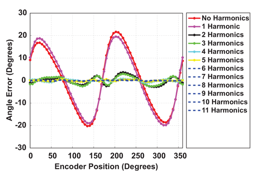 图 19：使用 R1 且 HARMAX =（1-11）时，完成谐波线性化的角度误差，与 A1332 测量方式相同