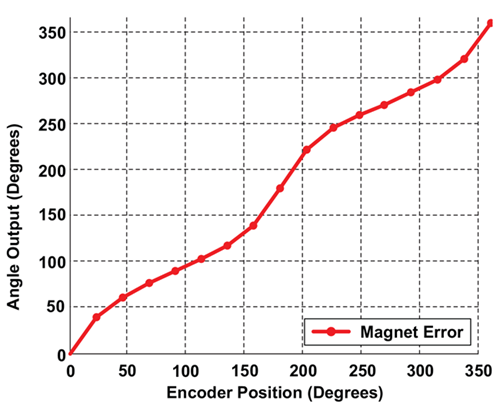 Figure 9: Angle Output with Target Magnet R1