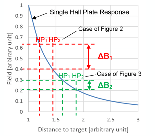 Figure 4: Typical Magnetic Field Behavior Versus Distance to Target