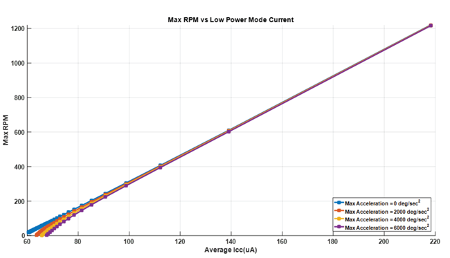 Figure 7: Maximum RPM versus LPM Current
