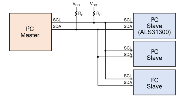 Figure 1: I2C bus diagram showing Master and Slave devices