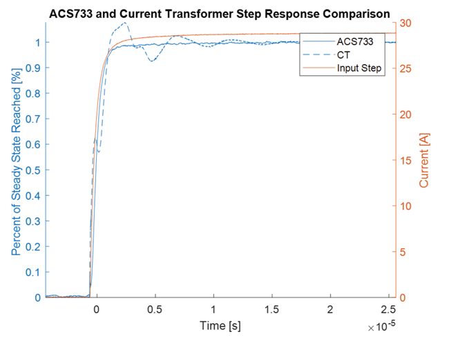 Figure 3: CT and ACS733 Step Response Comparison 