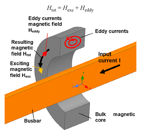 Figure 2: Schematic view of eddy currents in a bulk magnetic core